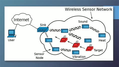 Medium Access Control MAC In Wireless Sensor Networks Vidushi