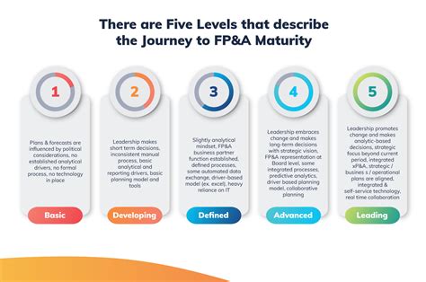 Best In Class FP A And How To Get There Board