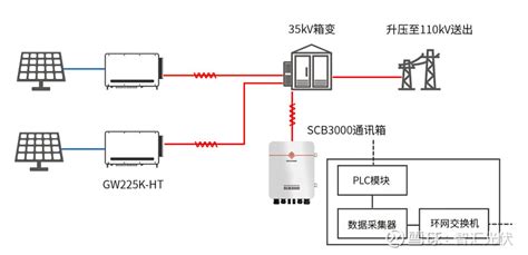 逆变器：集中布置、分散布置，哪种更经济？ 组串式逆变器凭借自身的多mppt、高效发电、成本逐步降低等多个优点，在新建光伏地面电站的项目中得到广泛应用。组串逆变器的 雪球