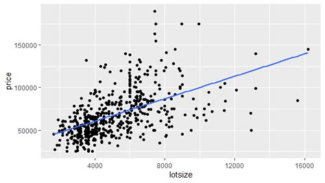 Simple Linear Regression In R Data Science Concepts