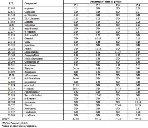 Table 5 Essential Oil Composition Of Roots Of Four Populations Of