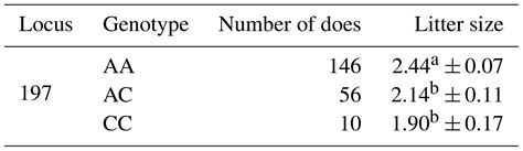 Aab Polymorphism And Expression Of Glud In Relation To Reproductive