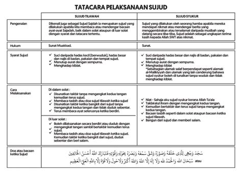 Sujud Syukur : Bacaan Rumi & Panduan Melaksanakannya