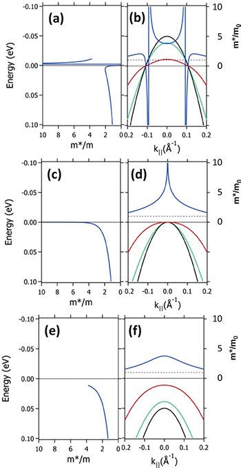 Colour Online Calculation Of The Renormalized Dispersion Red Line