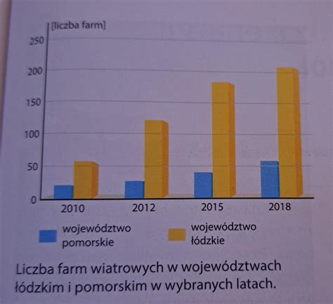 Opisz Krotko Przyczyne Rozwoju Energetyki Slonecznej W Wojew Dztwie