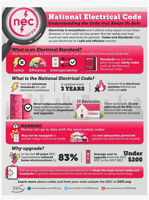 National Electrical Code Esfi National Electric Safety Month