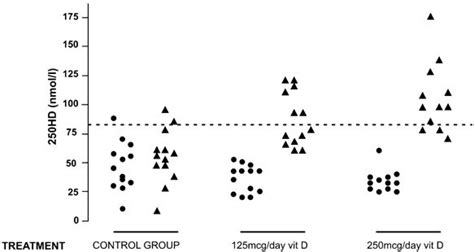 Individual Values Of Hydroxyvitamin D Ohd At Baseline Black