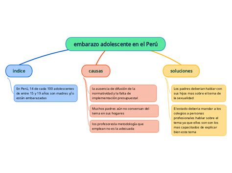 embarazo adolescente en el Perú Mind Map