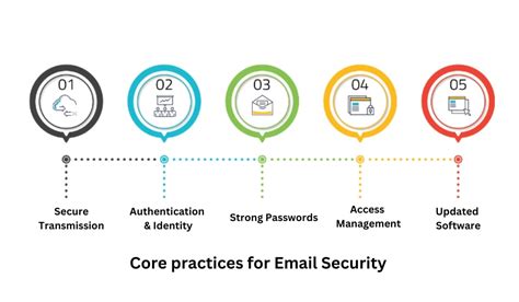 Email Security Best Practices For Marketers Essential Guide