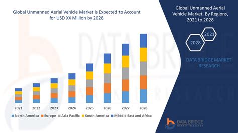 Unmanned Aerial Vehicle Market Global Industry Trends And Forecast To