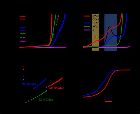 Electrocatalytic Performance Comparison A The Oer Lsv Curves Of The