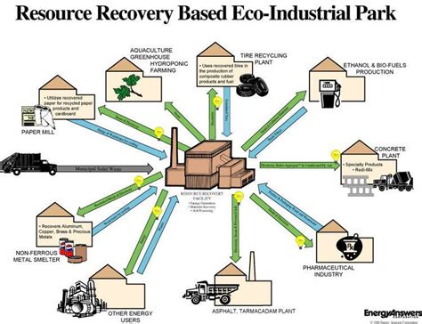 Eco industrial park ~ Everything You Need to Know with Photos | Videos