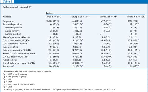 Table 3 From Ultrasound Guided Aspiration And Ethanol Sclerotherapy