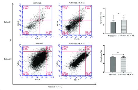 Annexin V Fitc Propidium Iodide Pi Double Staining Assay Colon