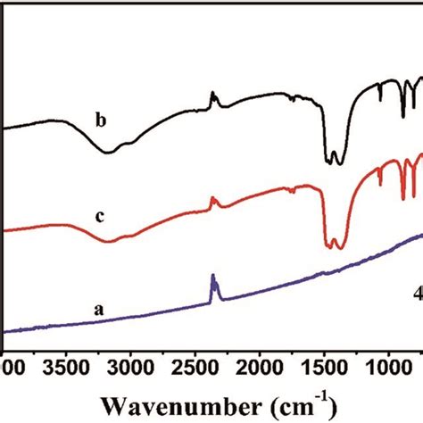 Uv Vis Diffuse Reflectance Spectra Of A Bioi B Ag2co3 And C