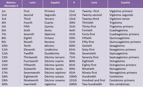 primero segundo tercero cuarto quinto en inglés Buscar con Google