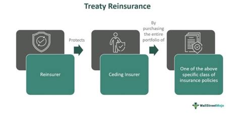 Treaty Reinsurance What Is It Explained Vs Facultative Reinsure