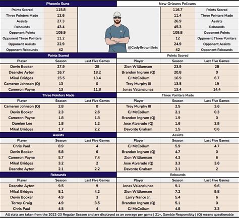 Cody Brown Bets On Twitter Phoenix Suns New Orleans Pelicans