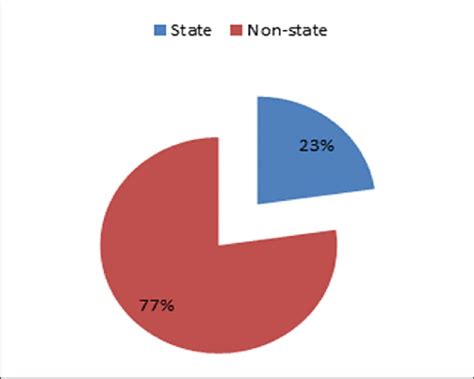 Percentage Share Of State And Non State Actors Regarding Their Role In