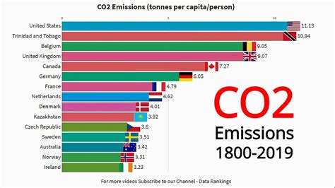 Top 15 Countries By Carbon Dioxide CO2 Emissions Per Capita Person