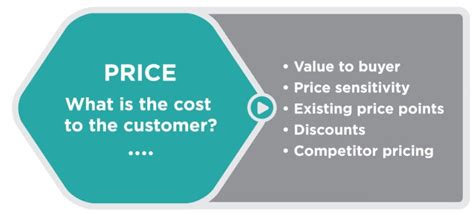 Explaining The 4ps Of Marketing Product Price Place Promotion