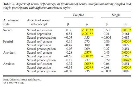 How Our Sexual Self Image Influences Attachments Psychology Today