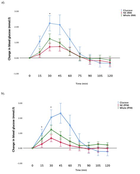 Comparison Of Incremental Area Under The Curve Values Of Blood Glucose