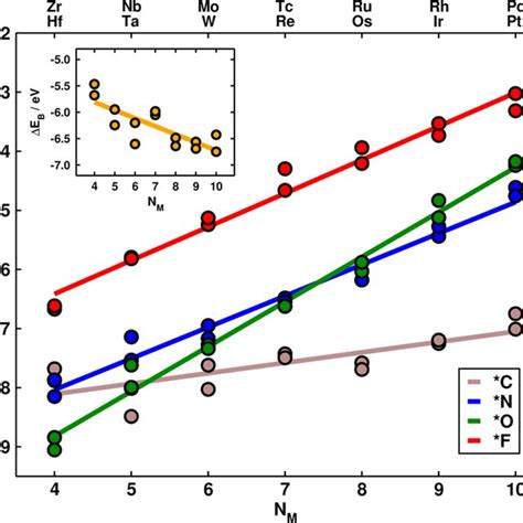 Normal Scaling Relations Between The Adsorption Energies E Ads Of N