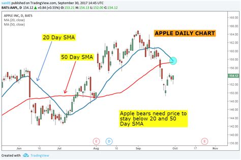 Stock Market Chart Analysis Apple Technical Analysis And Trading Levels