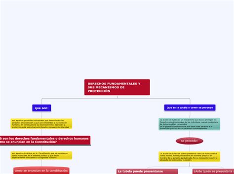 Derechos Fundamentales Y Sus Mecanismos De Mind Map