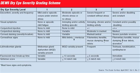 Ophthalmology Notes Dry Eye Severity Grading Scheme Dews