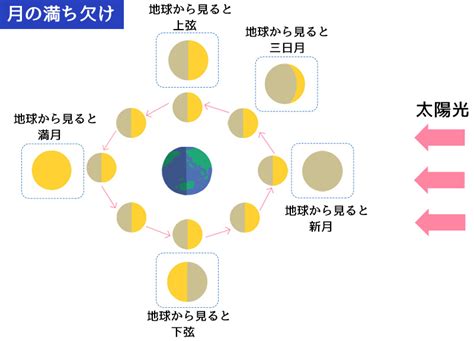 半月 どっちが上弦の月？下弦の月？ ウェザーニュース