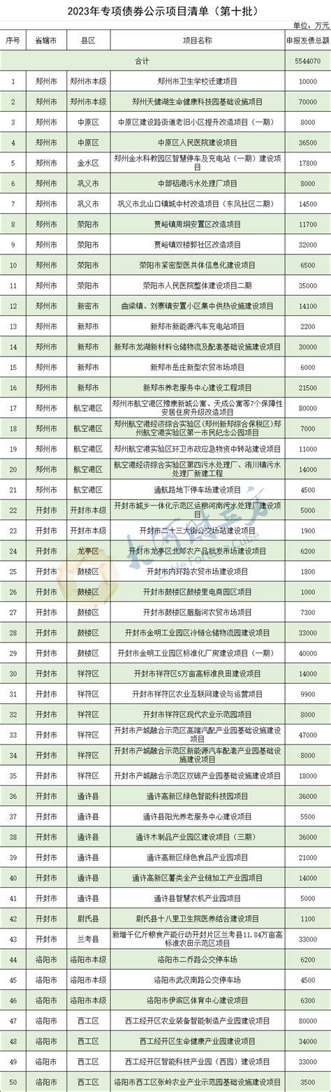 554亿元！河南344个专项债项目拟通过评审 清单