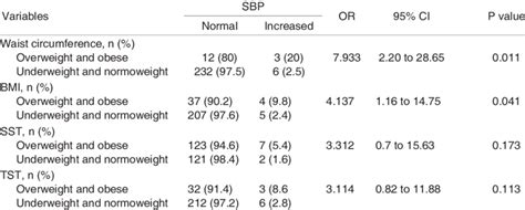 Correlations Between Waist Circumference Bmi Tst And Sst With