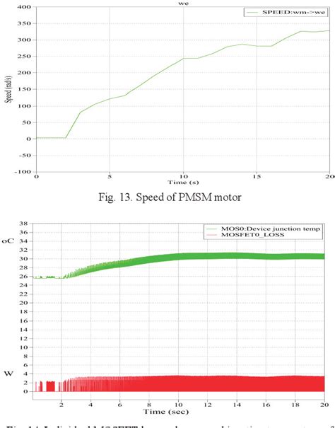 Figure 13 From Performance Analysis Of Wbg Inverter Fed Electric Traction Drive System For Ev