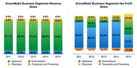 How Exxonmobil Makes Money Understanding Exxonmobil Business Model