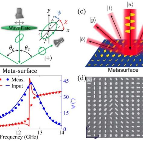 A Schematics Of A Orientated Meta Atom With Download Scientific