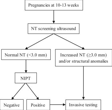 First Trimester Nuchal Translucency Measurements Using A Transverse Or