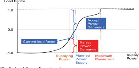 Figure From An Internet Of Energy Based Framework Of Aggregator For