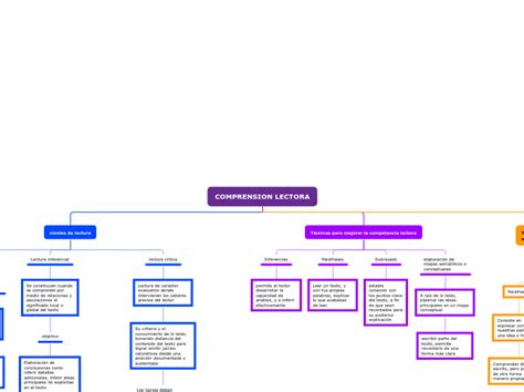 Mapa Conceptual Comprension Lectora Mind Map