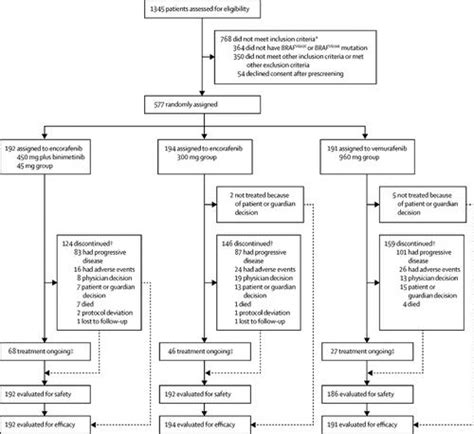 Encorafenib Plus Binimetinib Versus Vemurafenib Or Encorafenib In