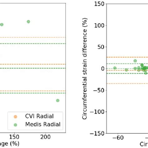 Bland Altman Plot For The Intra Observer In The Cvi System And Medis