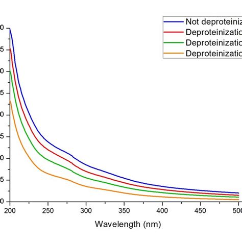 Uv Spectrum Of Rice Bran Polysaccharide Download Scientific Diagram