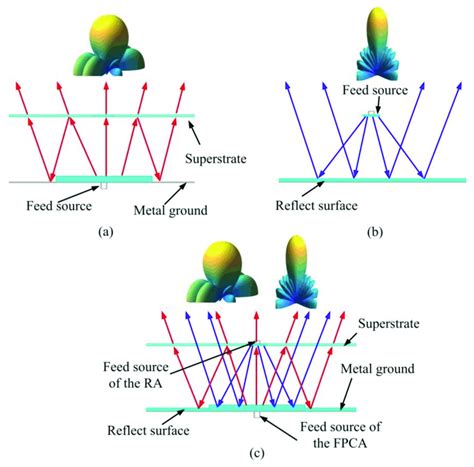 Working Principle Of A A Fabry Perot Cavity Antenna Fpca