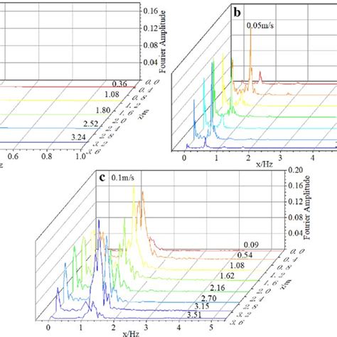 Spectrum Analysis Of Displacement In The Transverse Direction For A U