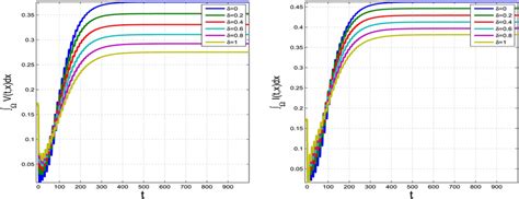 The Impact Of The Nonlocal Dispersal On The Evolution Of The Disease