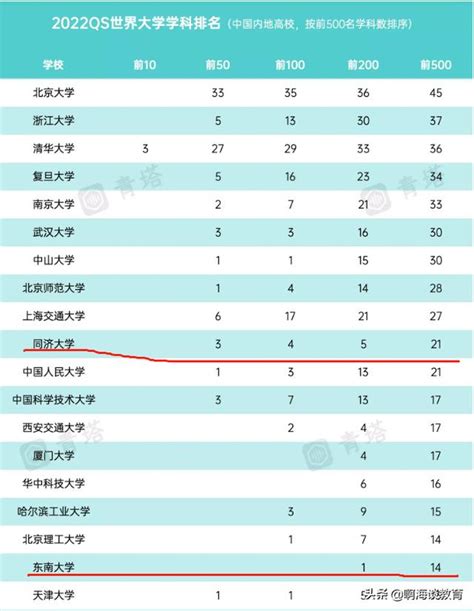 2021年畢業生就業質量公布，同濟大學與東南大學誰更出色 每日頭條