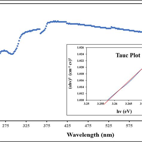 UV Vis Absorption Spectra A ZnO NSs And B Tauc Plot Of ZnO NSs