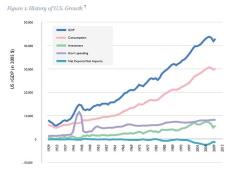 Consequences of War on the US Economy