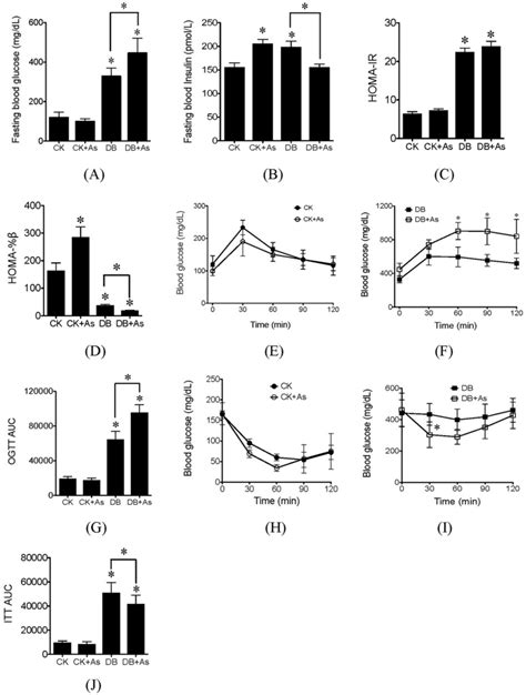 Effects Of Arsenic Exposure On Blood Glucose And Insulin Tolerance A